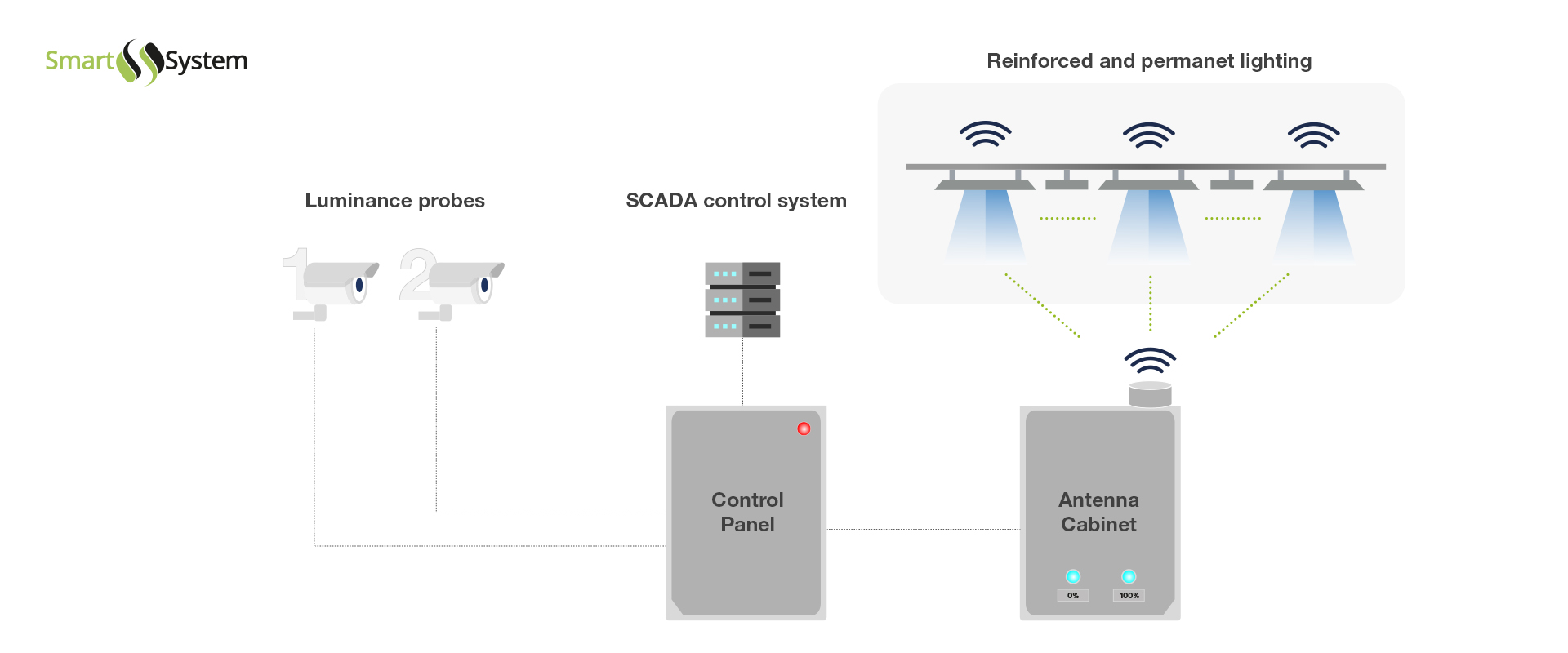 tunnel lighting control systems